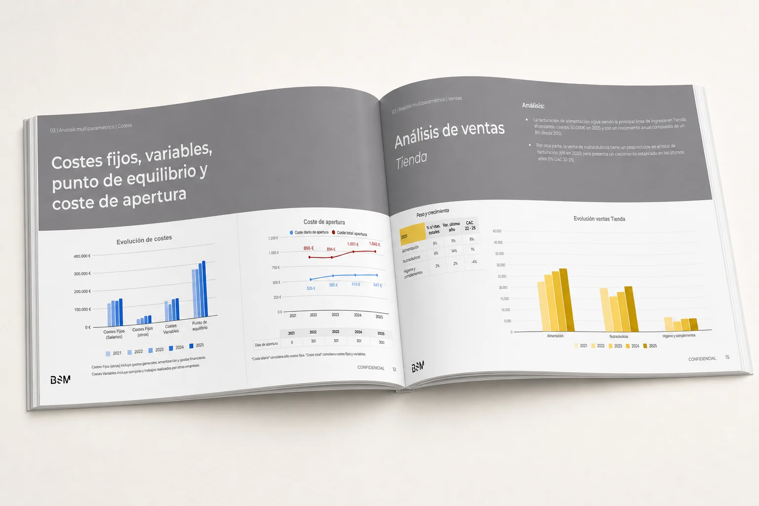 Análisis de costes y ventas